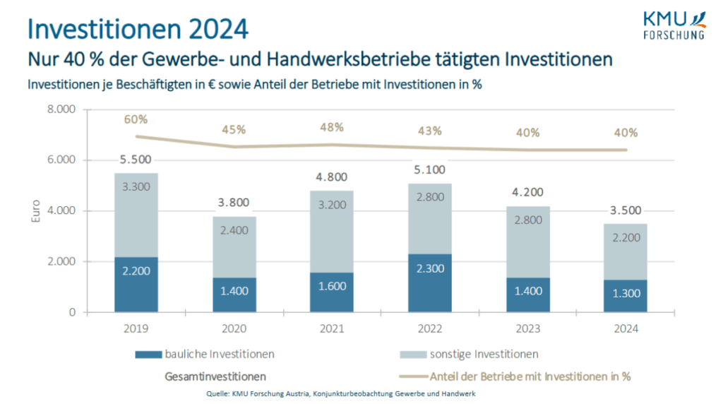 Gewerbe&Handwerk Investitionen 2024