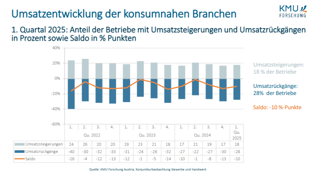 Gewerbe&Handwerk Umsatzentwicklung 1.Q 2025