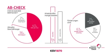 Austrian Business Check 2025: Heimische Geschäftslage in der Krise