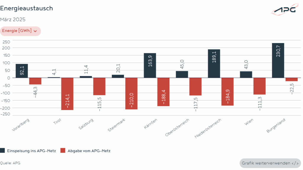 Energieaustausch März 2025