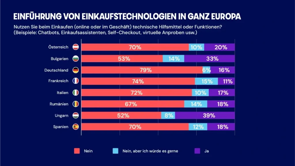 Shopfully State of Shopping: Einkauftechnologien