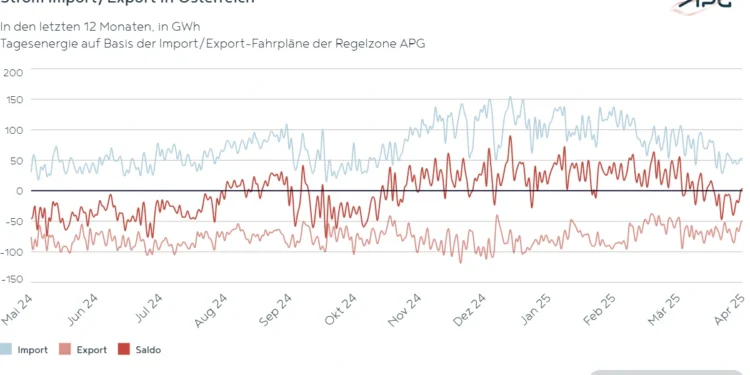 APG Factbox: Das Strom-Exportland kehrt zurück