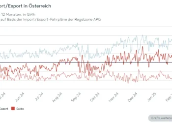 APG Factbox:  Erneuerbaren Rückgang und fehlende Exporte im März