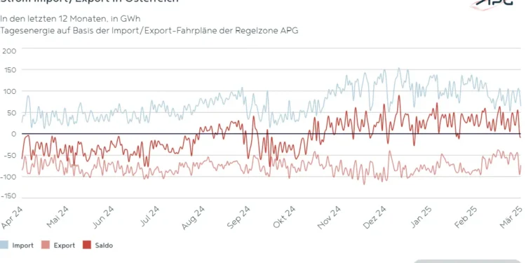 APG Factbox:  Erneuerbaren Rückgang und fehlende Exporte im März