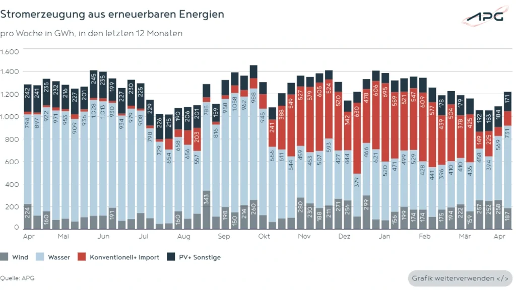 Stromerzeugung aus erneuerbaren Energien April 2025