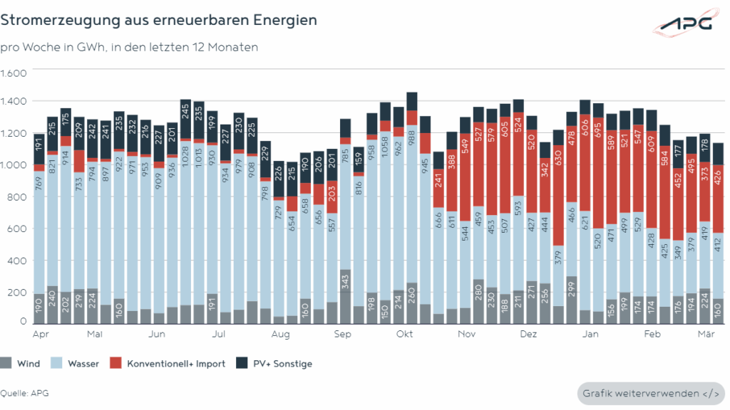 Stromerzeugung aus erneuerbaren Energien März 2025