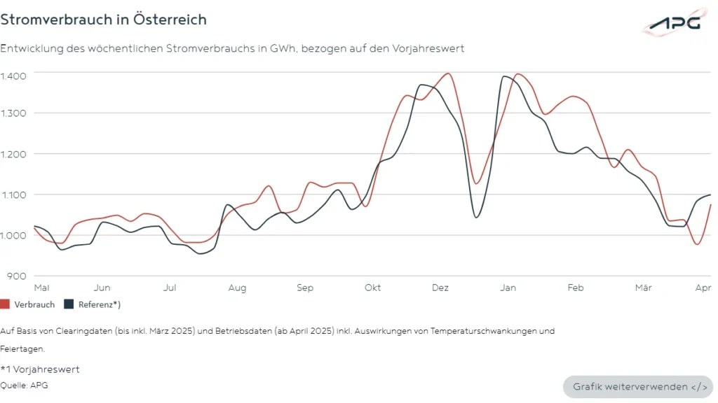 Stromverbrauch in Österreich April