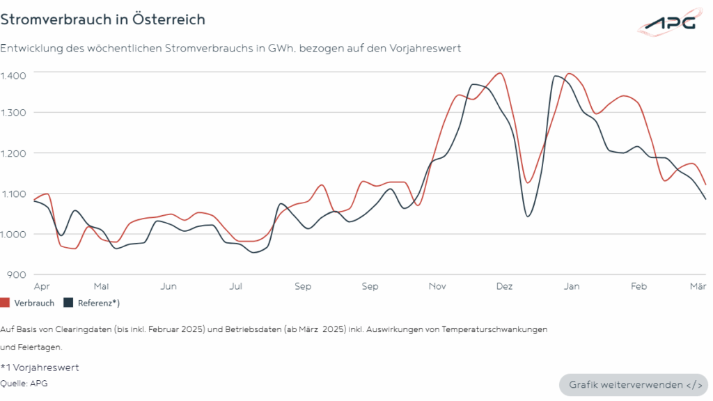 Stromverbrauch in Österreich März 2025