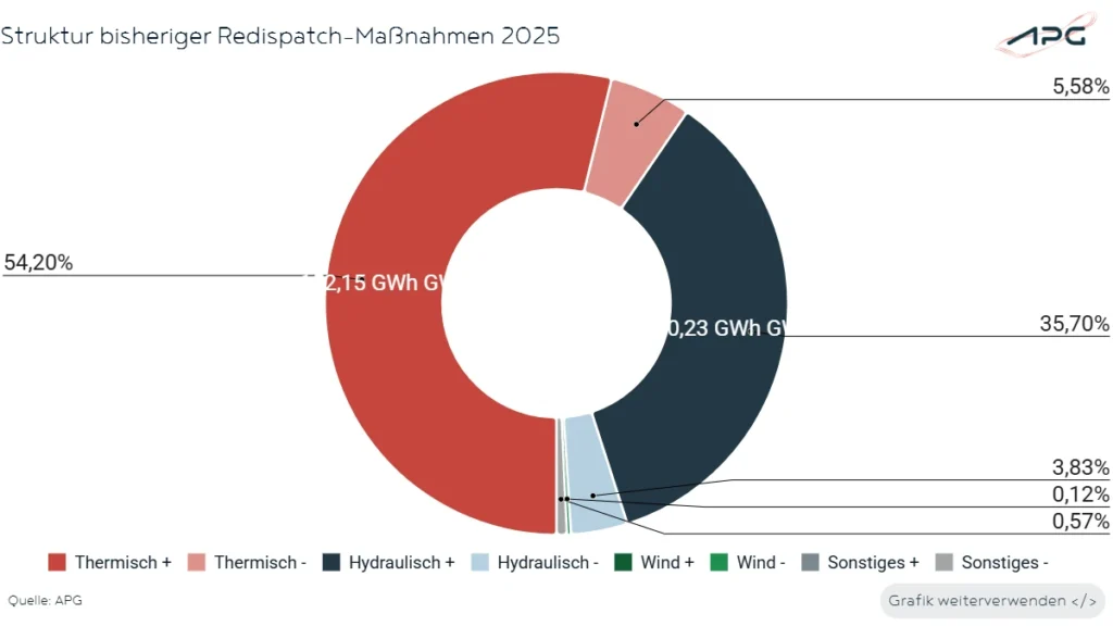 Struktur bisheriger Redispatch-Maßnahmen April 2025