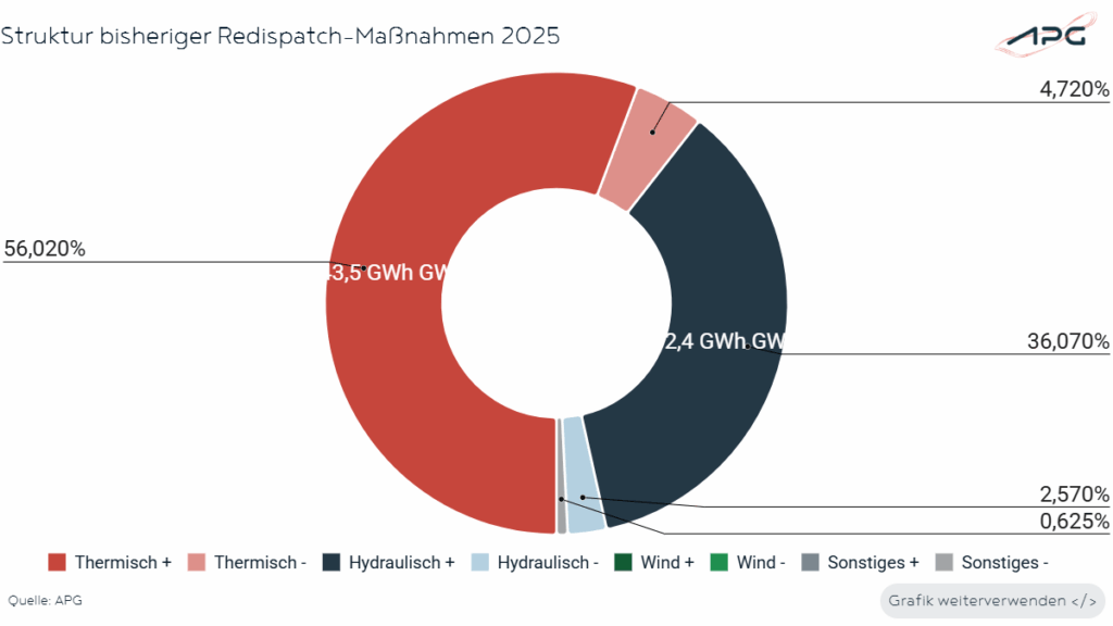 Struktur bisheriger Redispatch-Maßnahmen März 2025