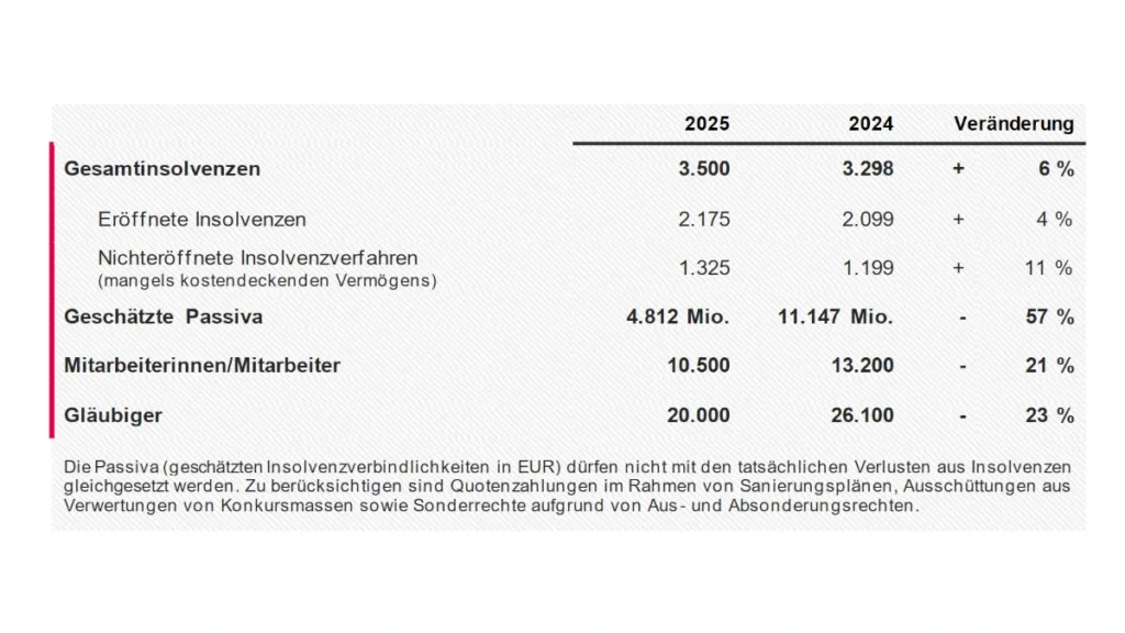 Gesamtinsolvenzen 1. Halbjahr 2025