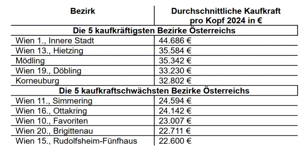 Kaufkraft Bezirke Österreich 2025