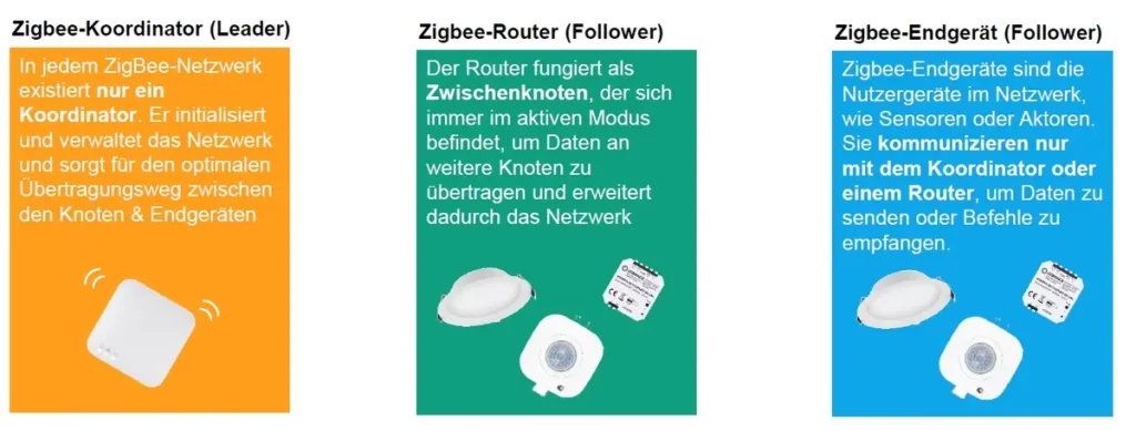 Zigbee Gerätearten