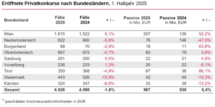 Privatkonkurse Bundesländer 1. Halbjahr 2025