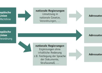 Rechtsakte der EU Richtlinie & Verordnung