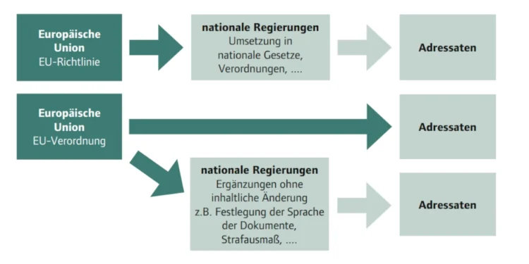 Rechtsakte der EU Richtlinie & Verordnung