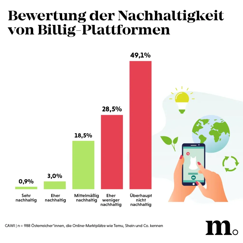 Bewertung der Nachhaltigkeit von Billig-Plattformen
