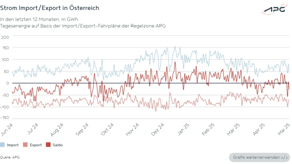 Strom Import_Export in Österreich Mai_2025