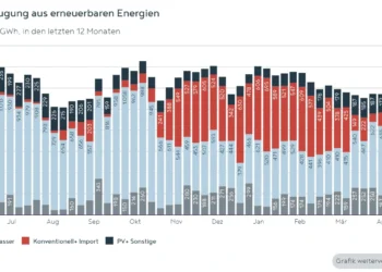 APG Factbox: Erneuerbare deckten im Mai 98,6 Prozent des Strombedarfs