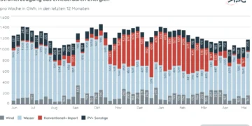 APG Factbox: Erneuerbare deckten im Mai 98,6 Prozent des Strombedarfs