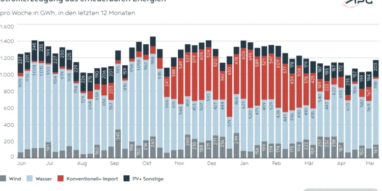 APG Factbox: Erneuerbare deckten im Mai 98,6 Prozent des Strombedarfs