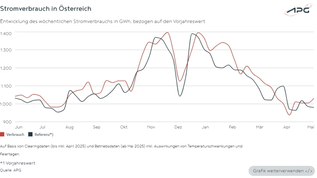 Stromverbrauch in Österreich Mai_2025