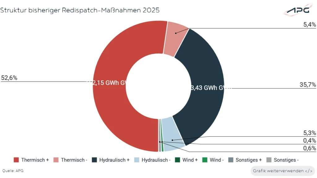 Struktur bisheriger Redispatch-Maßnahmen Mai_2025