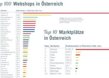E-Commerce-Report 2025: Die Top 100 Webshops in Österreich