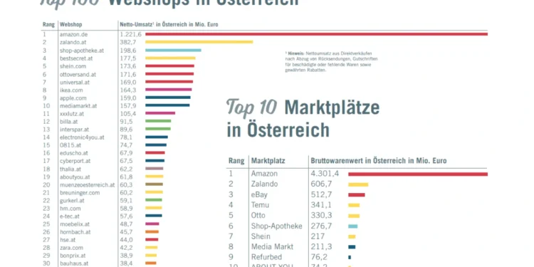 E-Commerce-Report 2025: Die Top 100 Webshops in Österreich