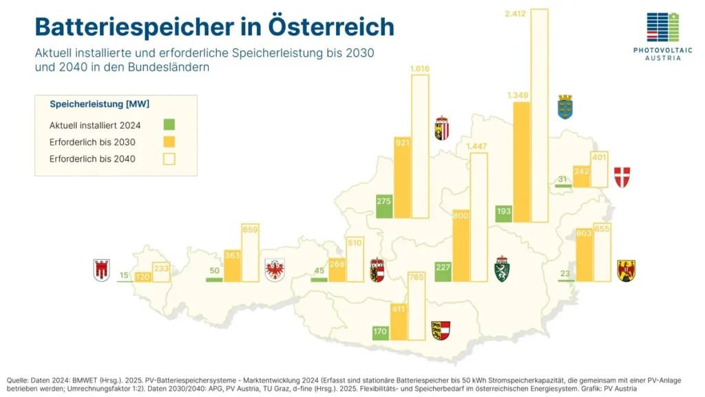 Batteriespeicher in Österreich - Bundesländer