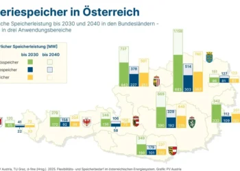 Neue Studie zeigt erstmals Batteriespeicherbedarf in Österreich