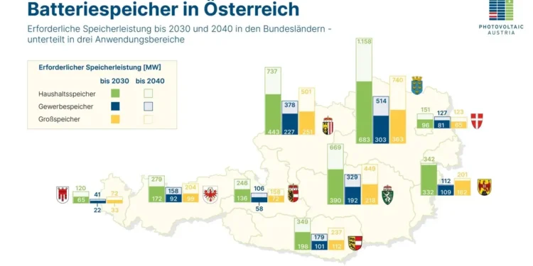 Neue Studie zeigt erstmals Batteriespeicherbedarf in Österreich