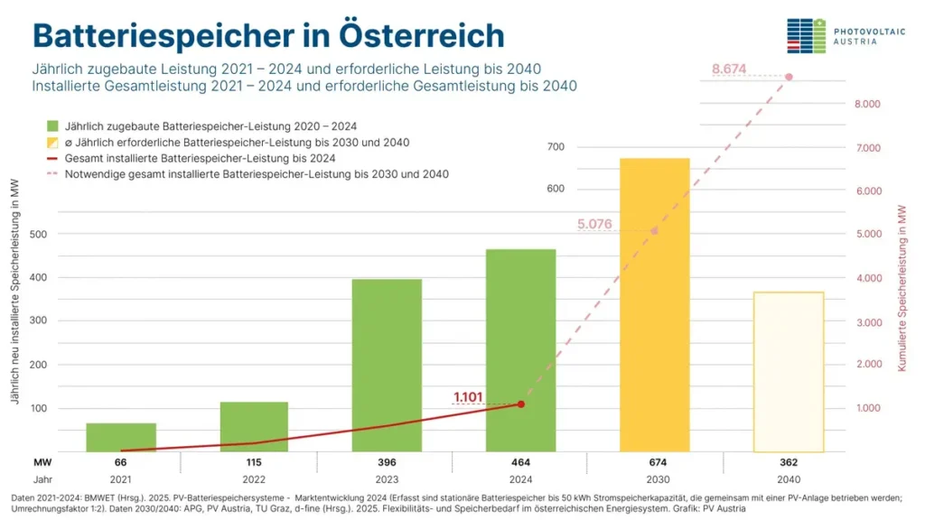 Batteriespeicher in Österreich Jahresvergleich