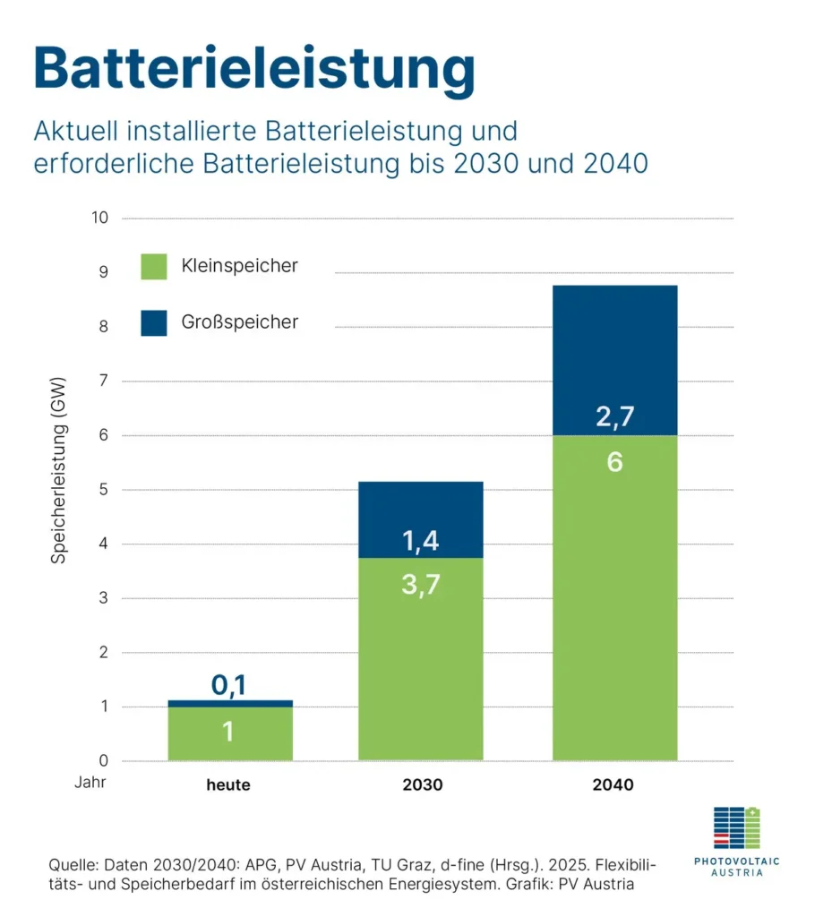 Aktuelle Batterieleistung