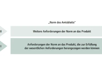 Betriebsmittel und Anlagen - Konformität womit?