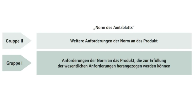 Betriebsmittel und Anlagen - Konformität womit?