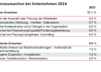 KSV1870: Pleiten durch inkompetentes Management