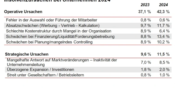 KSV1870: Pleiten durch inkompetentes Management