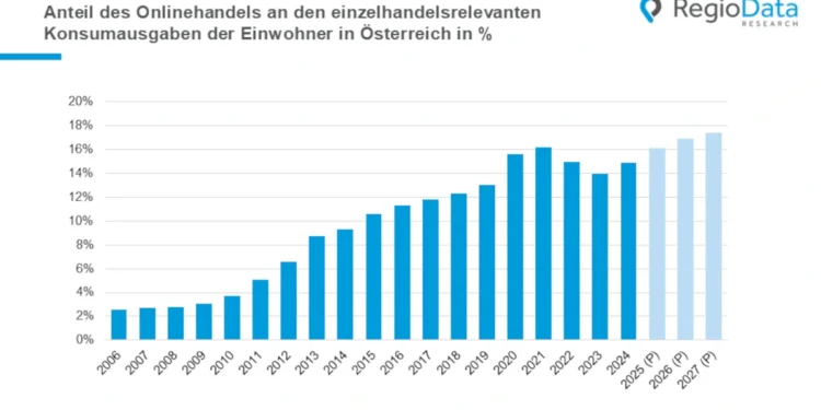 Regio Data Onlinehandel 2025