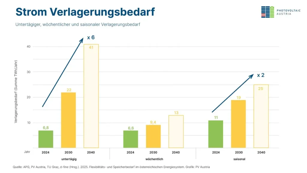 Strom Verlagerungsbedarf