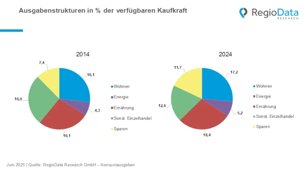 Ausgabenstrukturen der Kaufkraft