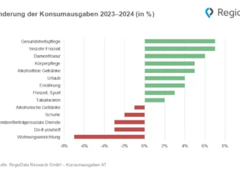 Veränderung der Konsumausgaben 2025