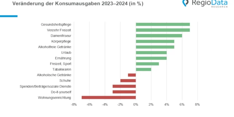 Veränderung der Konsumausgaben 2025