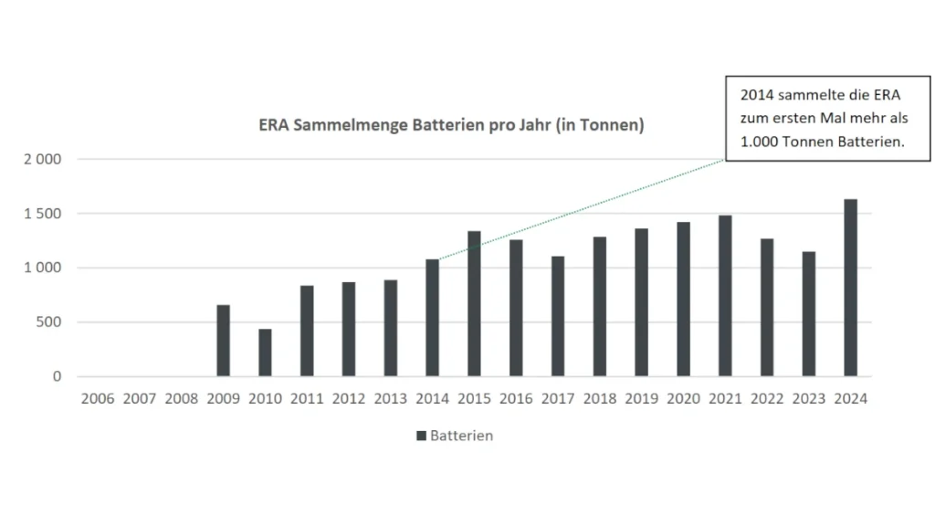 ERA gesammelte Batterien pro Jahr
