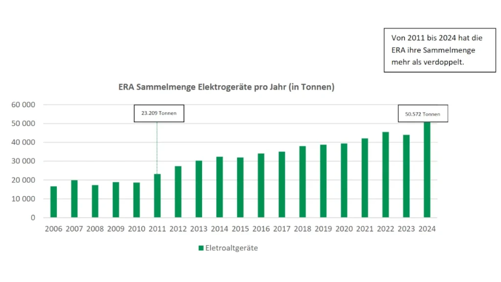 ERA gesammelte Elektrogeräte pro Jahr