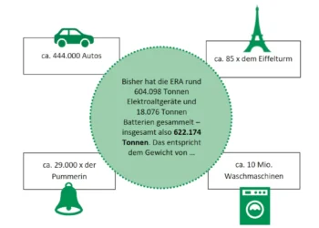 Elektro Recycling Austria wird 20 Jahre alt