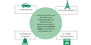 Elektro Recycling Austria wird 20 Jahre alt