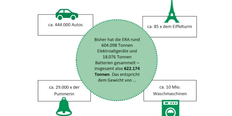 Elektro Recycling Austria wird 20 Jahre alt