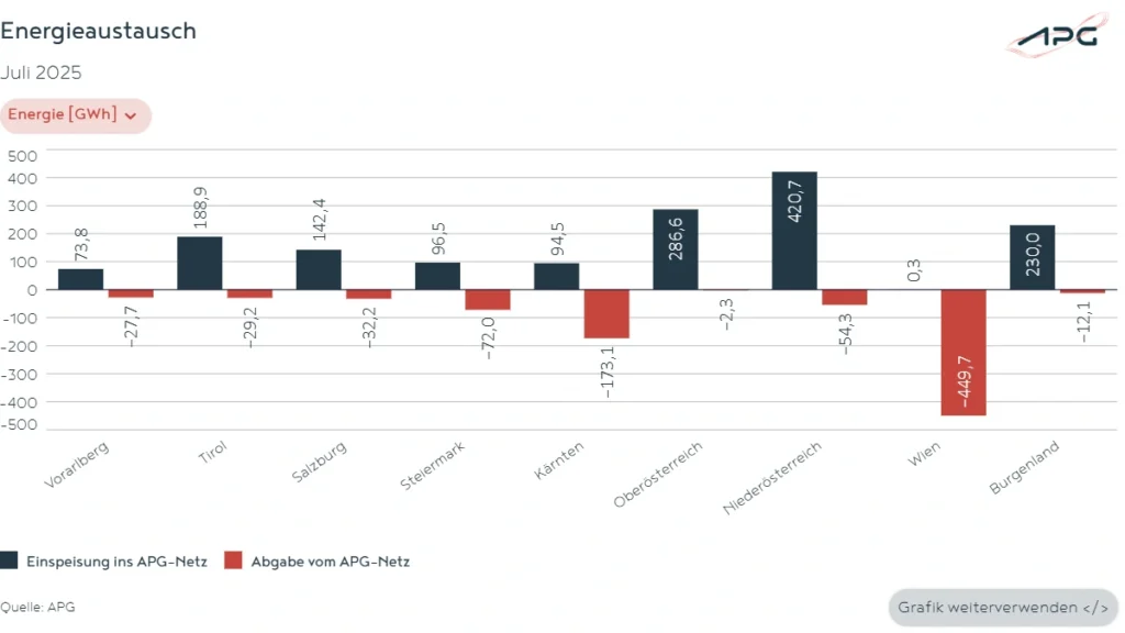 Energieaustausch Juli 2025
