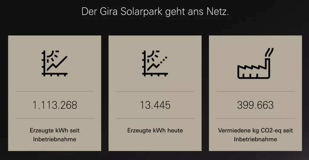 Der Gira Solarpark geht ans Netz.